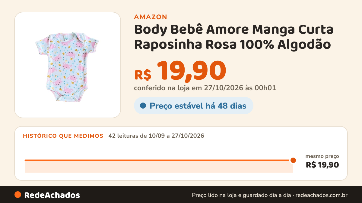 Histórico de preço de Body Bebê Amore Manga Curta Raposinha Rosa 100% Algodão na Amazon: 42 leituras de 10/09/2026 a 27/10/2026, mesmo preço, R$ 19,90, em todas; R$ 19,90 conferido em 27/10/2026 às 00h01