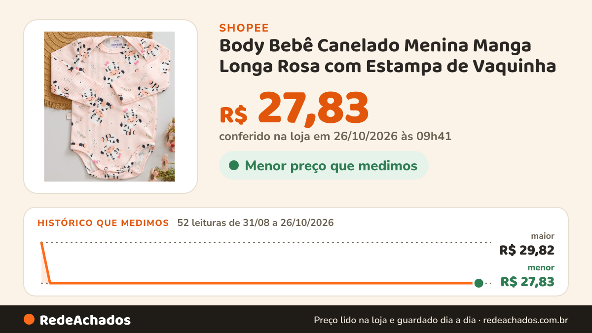Histórico de preço de Body Bebê Canelado Menina Manga Longa Rosa com Estampa de Vaquinha na Shopee: 52 leituras de 31/08/2026 a 26/10/2026, menor R$ 27,83, maior R$ 29,82; R$ 27,83 conferido em 26/10/2026 às 09h41