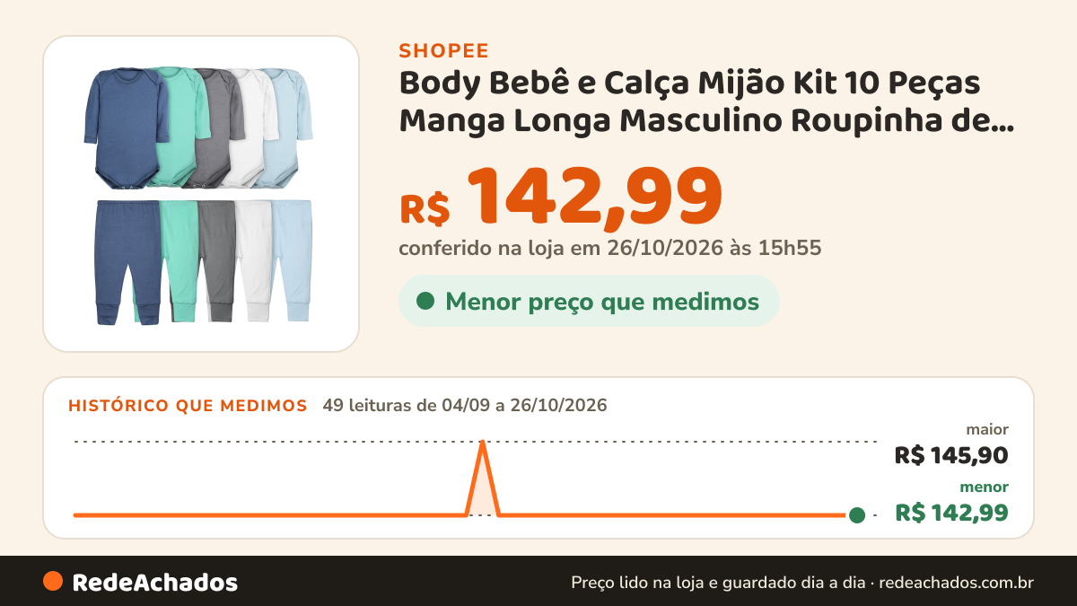 Histórico de preço de Body Bebê e Calça Mijão Kit 10 Peças Manga Longa Masculino Roupinha de Bebê Infantil na Shopee: 49 leituras de 04/09/2026 a 26/10/2026, menor R$ 142,99, maior R$ 145,90; R$ 142,99 conferido em 26/10/2026 às 15h55
