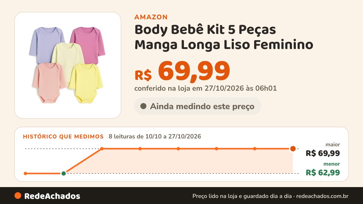 Histórico de preço de Body Bebê Kit 5 Peças Manga Longa Liso Feminino na Amazon: 8 leituras de 10/10/2026 a 27/10/2026, menor R$ 62,99, maior R$ 69,99; R$ 69,99 conferido em 27/10/2026 às 06h01
