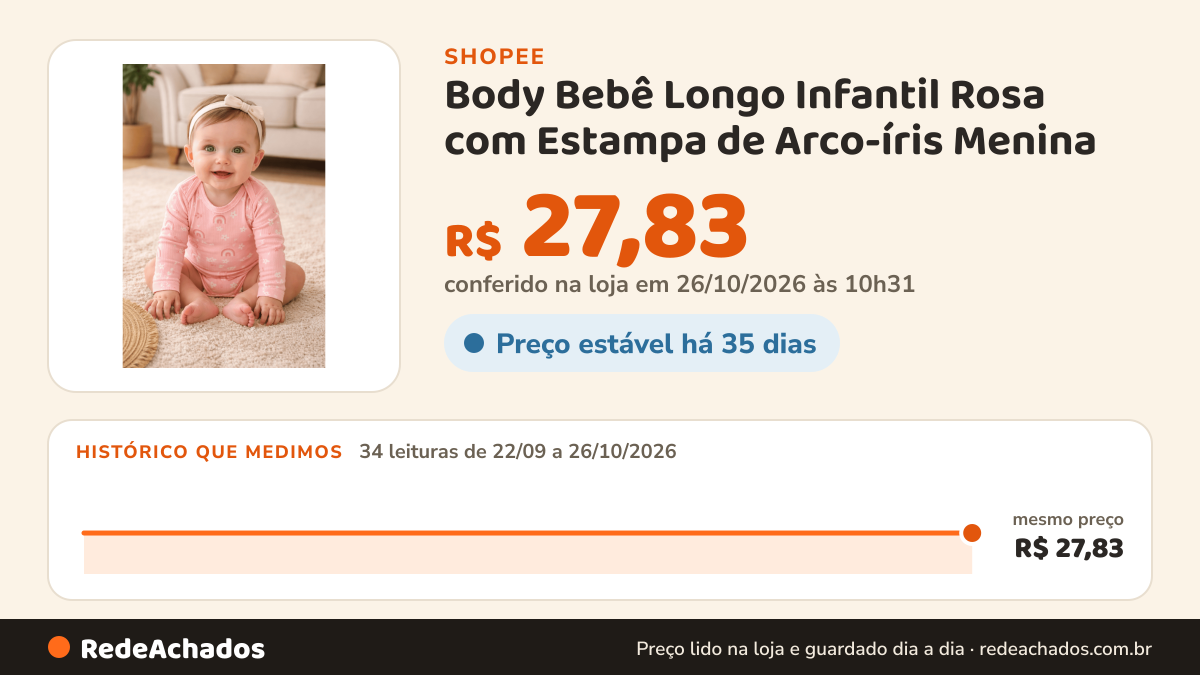 Histórico de preço de Body Bebê Longo Infantil Rosa com Estampa de Arco-íris Menina na Shopee: 34 leituras de 22/09/2026 a 26/10/2026, mesmo preço, R$ 27,83, em todas; R$ 27,83 conferido em 26/10/2026 às 10h31