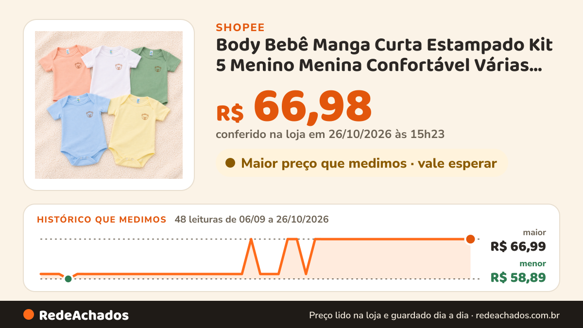 Histórico de preço de Body Bebê Manga Curta Estampado Kit 5 Menino Menina Confortável Várias Cores na Shopee: 47 leituras de 06/09/2026 a 25/10/2026, menor R$ 58,89, maior R$ 66,99; R$ 66,98 conferido em 25/10/2026 às 09h52