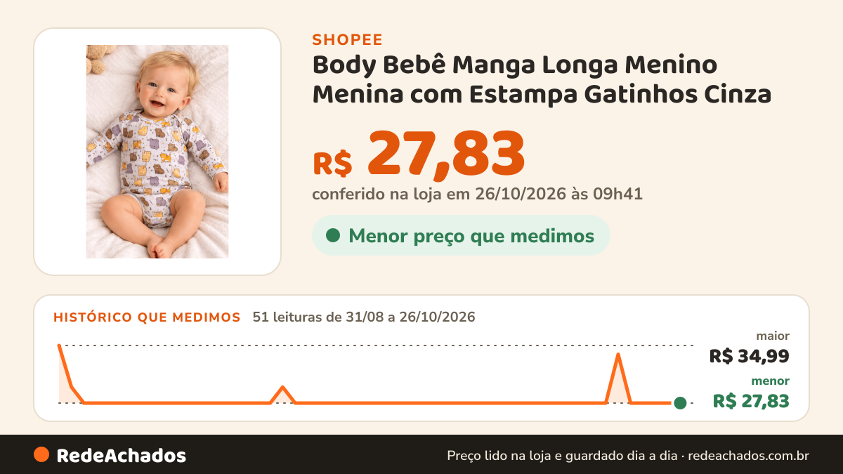 Histórico de preço de Body Bebê Manga Longa Menino Menina com Estampa Gatinhos Cinza na Shopee: 51 leituras de 31/08/2026 a 26/10/2026, menor R$ 27,83, maior R$ 34,99; R$ 27,83 conferido em 26/10/2026 às 09h41