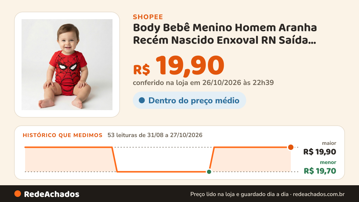 Histórico de preço de Body Bebê Menino Homem Aranha Recém Nascido Enxoval RN Saída Maternidade Mesversario Envio… na Shopee: 53 leituras de 31/08/2026 a 27/10/2026, menor R$ 19,70, maior R$ 19,90; R$ 19,90 conferido em 26/10/2026 às 22h39