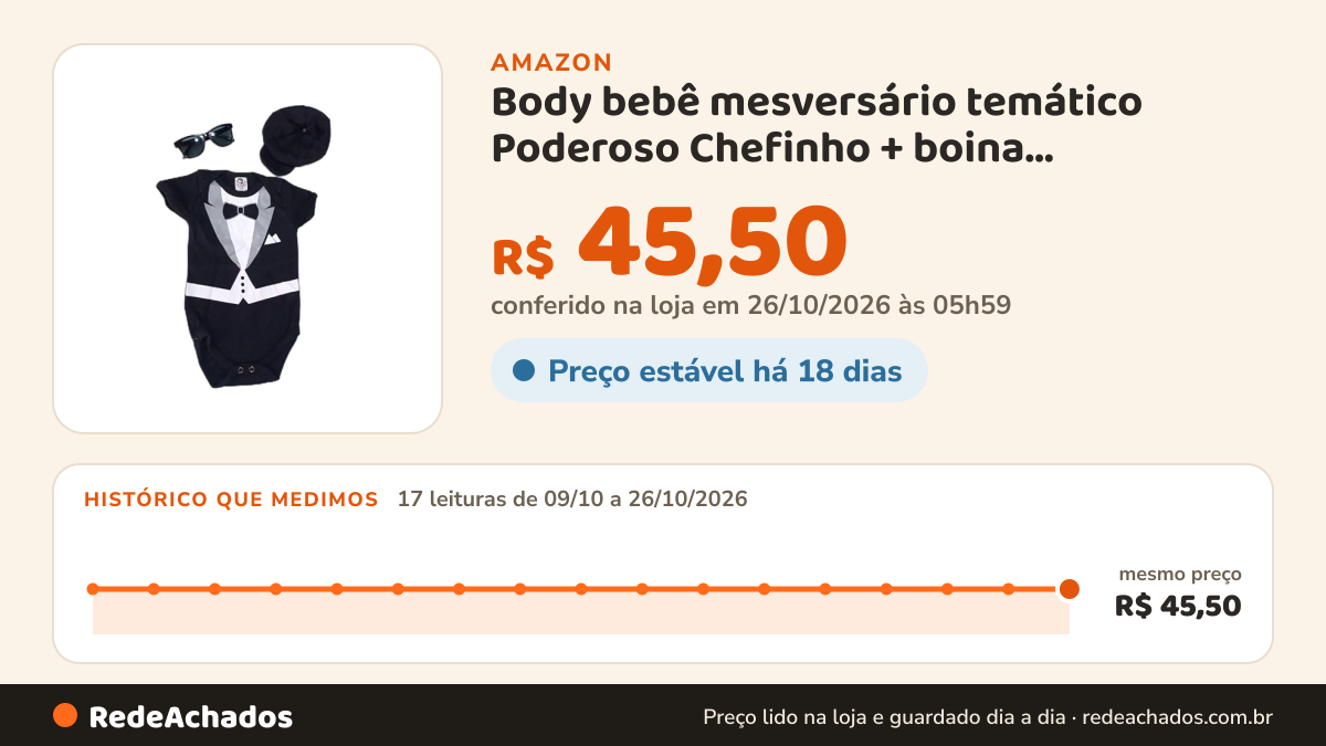 Histórico de preço de Body bebê mesversário temático Poderoso Chefinho + boina personalizado (P) na Amazon: 17 leituras de 09/10/2026 a 26/10/2026, mesmo preço, R$ 45,50, em todas; R$ 45,50 conferido em 26/10/2026 às 05h59