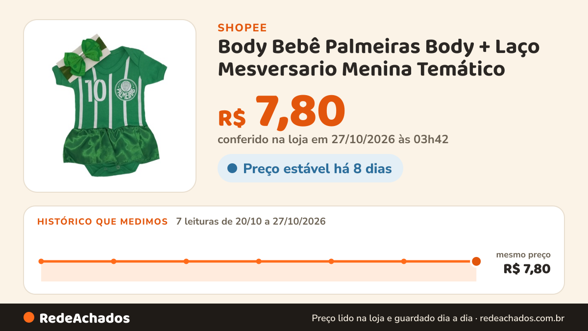 Histórico de preço de Body Bebê Palmeiras Body + Laço Mesversario Menina Temático na Shopee: 7 leituras de 20/10/2026 a 27/10/2026, mesmo preço, R$ 7,80, em todas; R$ 7,80 conferido em 27/10/2026 às 03h42