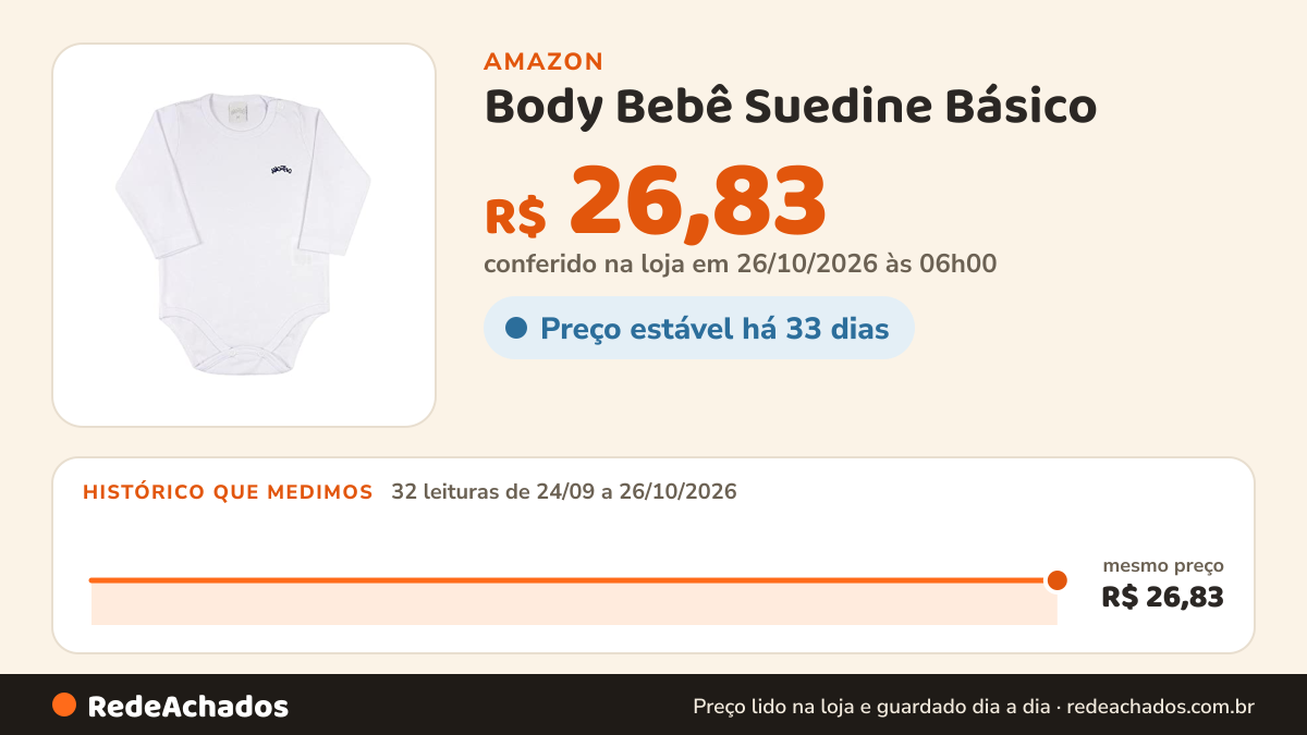 Histórico de preço de Body Bebê Suedine Básico - Branco P na Amazon: 32 leituras de 24/09/2026 a 26/10/2026, mesmo preço, R$ 26,83, em todas; R$ 26,83 conferido em 26/10/2026 às 06h00