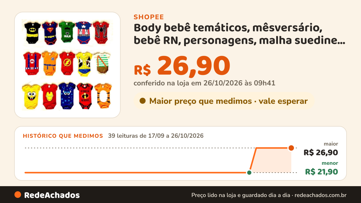 Histórico de preço de Body bebê temáticos, mêsversário, bebê RN, personagens, malha suedine 100% algodão na Shopee: 39 leituras de 17/09/2026 a 26/10/2026, menor R$ 21,90, maior R$ 26,90; R$ 26,90 conferido em 26/10/2026 às 09h41