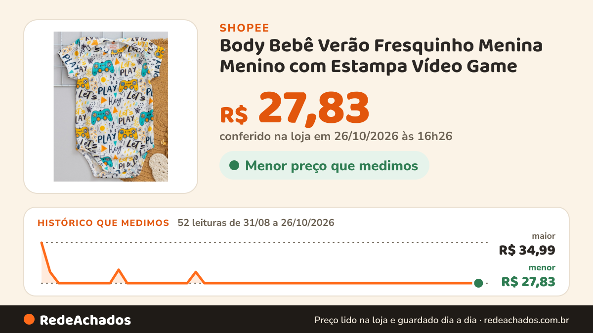 Histórico de preço de Body Bebê Verão Fresquinho Menina Menino com Estampa Vídeo Game na Shopee: 52 leituras de 31/08/2026 a 26/10/2026, menor R$ 27,83, maior R$ 34,99; R$ 27,83 conferido em 26/10/2026 às 16h26