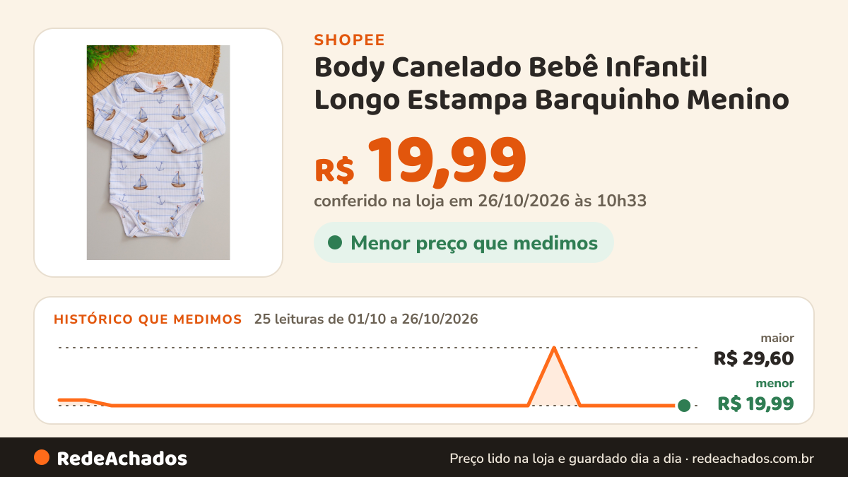 Histórico de preço de Body Canelado Bebê Infantil Longo Estampa Barquinho Menino na Shopee: 25 leituras de 01/10/2026 a 26/10/2026, menor R$ 19,99, maior R$ 29,60; R$ 19,99 conferido em 26/10/2026 às 10h33