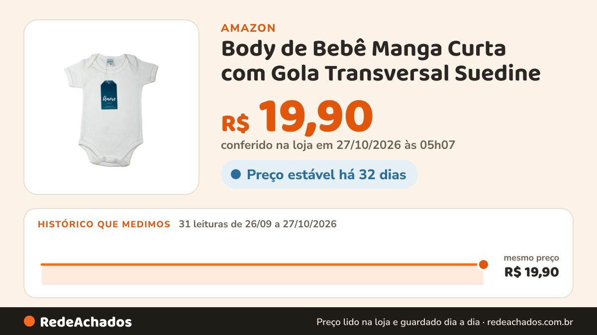 Histórico de preço de Body de Bebê Manga Curta com Gola Transversal Suedine (100% Algodão) Amore(M) na Amazon: 31 leituras de 26/09/2026 a 27/10/2026, mesmo preço, R$ 19,90, em todas; R$ 19,90 conferido em 27/10/2026 às 05h07