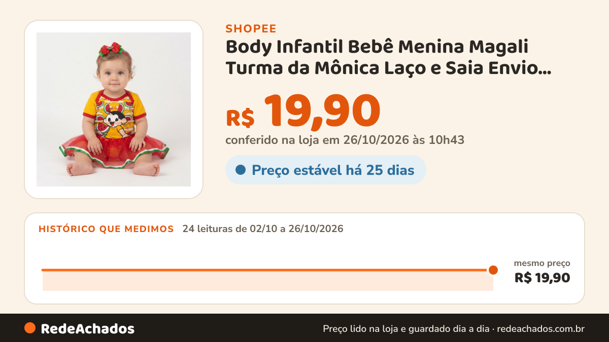 Histórico de preço de Body Infantil Bebê Menina Magali Turma da Mônica Laço e Saia Envio Rápido Promoção na Shopee: 24 leituras de 02/10/2026 a 26/10/2026, mesmo preço, R$ 19,90, em todas; R$ 19,90 conferido em 26/10/2026 às 10h43
