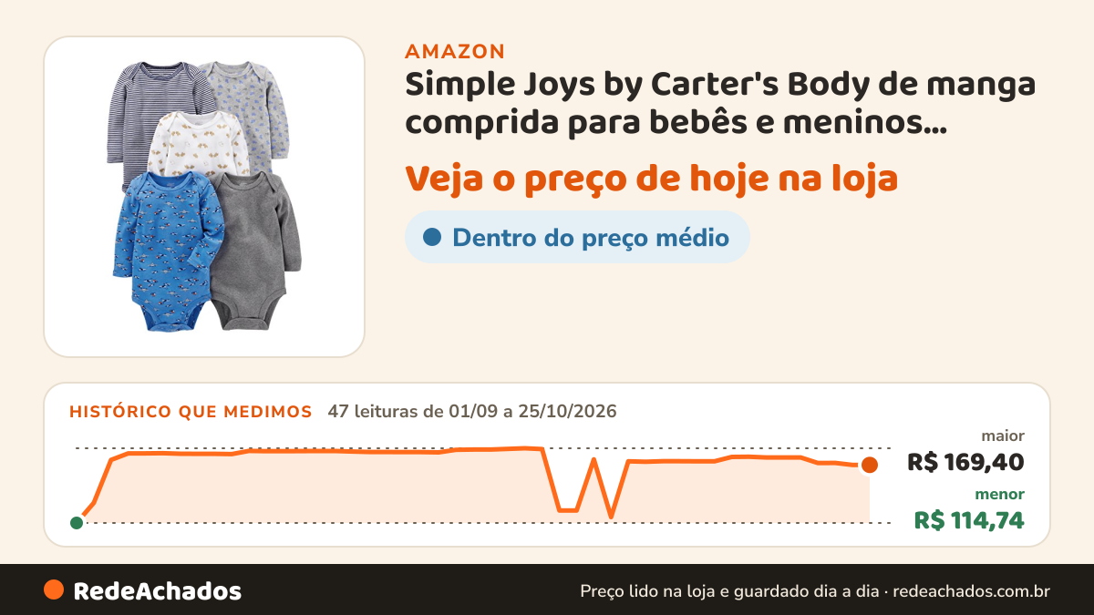 Histórico de preço de Simple Joys by Carter's Body de manga comprida para bebês e meninos, pacote com 5 bodies… na Amazon: 47 leituras de 01/09/2026 a 25/10/2026, menor R$ 114,74, maior R$ 169,40