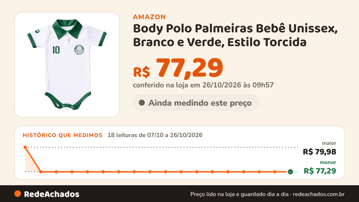 Histórico de preço de Body Polo Palmeiras Bebê Unissex, Branco e Verde, Estilo Torcida (P) na Amazon: 17 leituras de 07/10/2026 a 25/10/2026, menor R$ 77,29, maior R$ 79,98; R$ 77,29 conferido em 25/10/2026 às 12h00