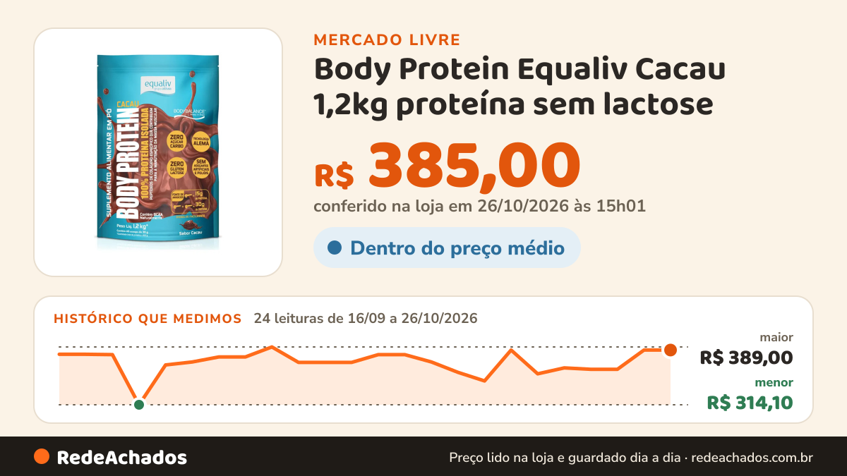 Histórico de preço de Body Protein Equaliv Cacau 1,2kg proteína sem lactose no Mercado Livre: 24 leituras de 16/09/2026 a 26/10/2026, menor R$ 314,10, maior R$ 389,00; R$ 385,00 conferido em 26/10/2026 às 15h01