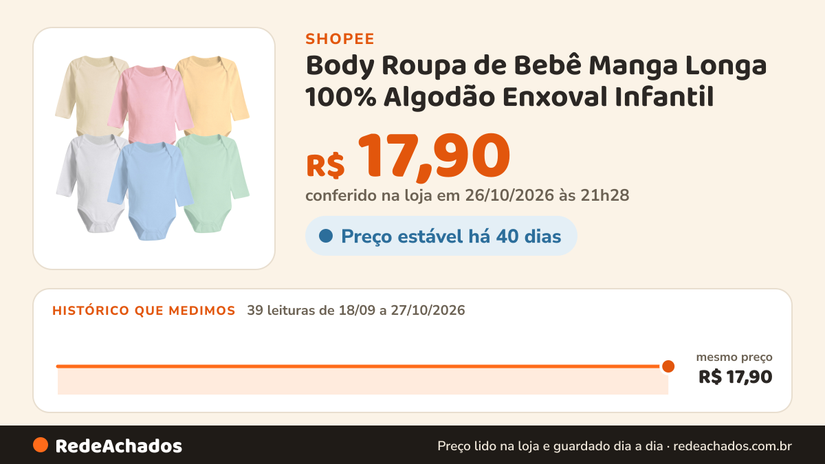 Histórico de preço de Body Roupa de Bebê Manga Longa 100% Algodão Enxoval Infantil na Shopee: 39 leituras de 18/09/2026 a 27/10/2026, mesmo preço, R$ 17,90, em todas; R$ 17,90 conferido em 26/10/2026 às 21h28