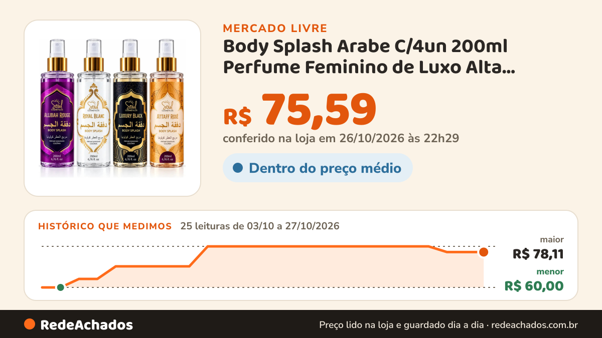 Histórico de preço de Body Splash Arabe C/4un 200ml Perfume Feminino de Luxo Alta Concentração no Mercado Livre: 25 leituras de 03/10/2026 a 27/10/2026, menor R$ 60,00, maior R$ 78,11; R$ 75,59 conferido em 26/10/2026 às 22h29