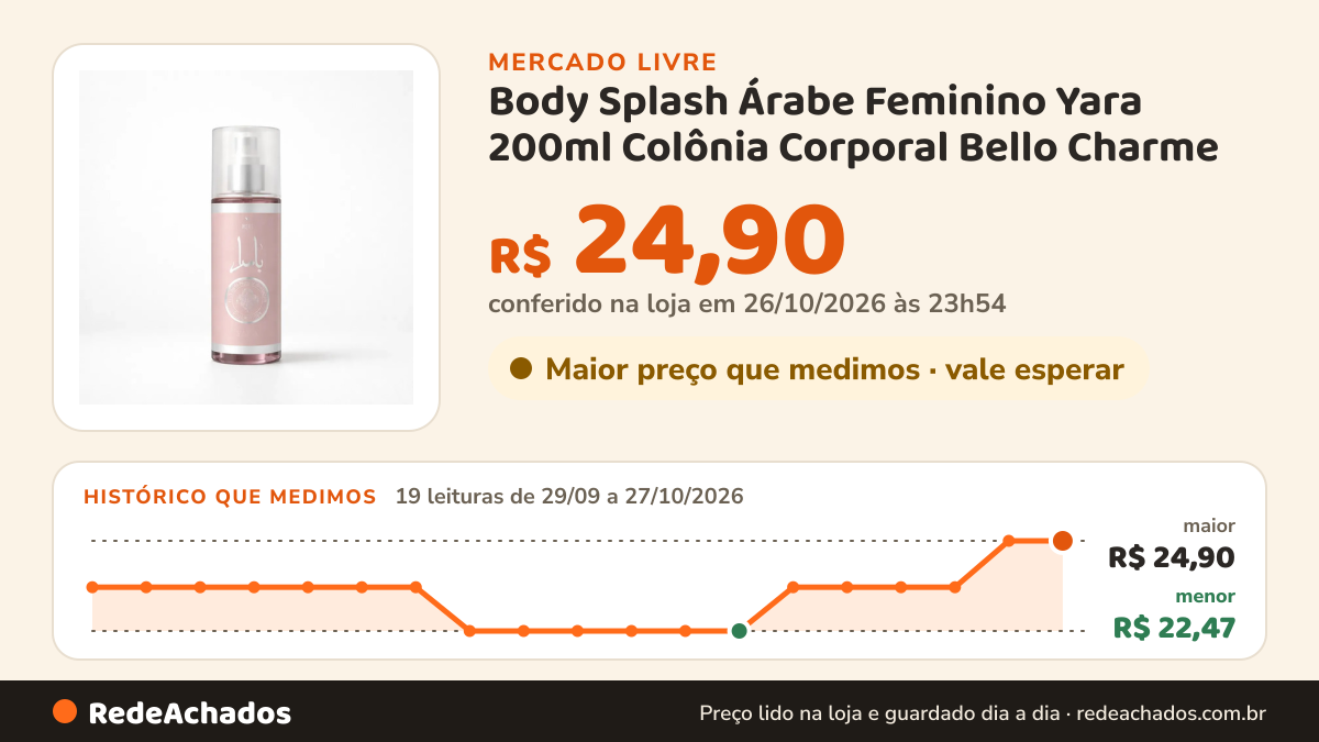 Histórico de preço de Body Splash Árabe Feminino Yara 200ml Colônia Corporal Bello Charme no Mercado Livre: 19 leituras de 29/09/2026 a 27/10/2026, menor R$ 22,47, maior R$ 24,90; R$ 24,90 conferido em 26/10/2026 às 23h54