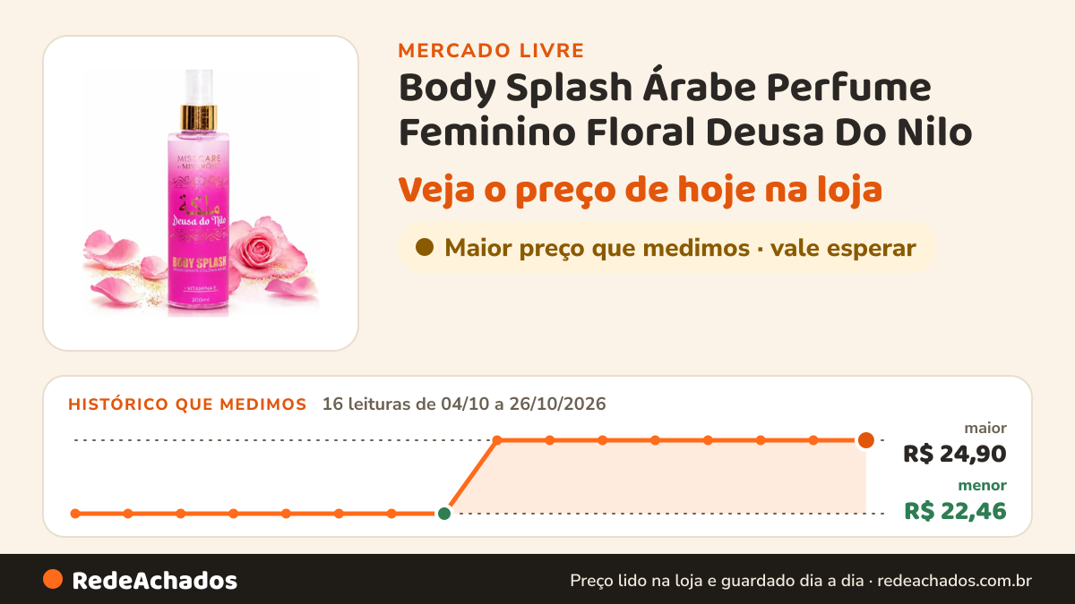 Histórico de preço de Body Splash Árabe Perfume Feminino Floral Deusa Do Nilo no Mercado Livre: 16 leituras de 04/10/2026 a 26/10/2026, menor R$ 22,46, maior R$ 24,90