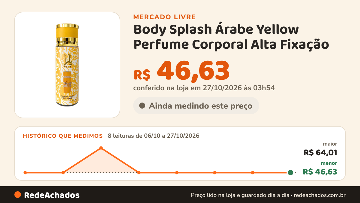 Histórico de preço de Body Splash Árabe Yellow Perfume Corporal Alta Fixação no Mercado Livre: 8 leituras de 06/10/2026 a 27/10/2026, menor R$ 46,63, maior R$ 64,01; R$ 46,63 conferido em 27/10/2026 às 03h54