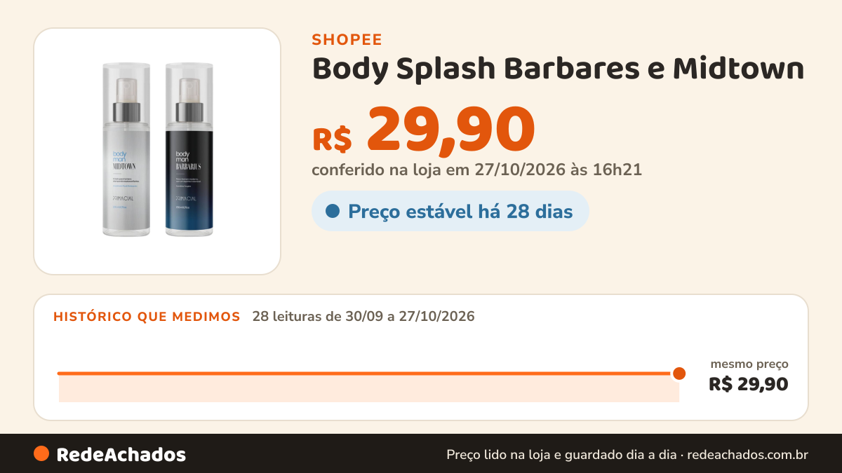 Histórico de preço de Body Splash Barbares e Midtown – Kit Masculino de Fragrâncias Perfumadas na Shopee: 27 leituras de 30/09/2026 a 26/10/2026, mesmo preço, R$ 29,90, em todas; R$ 29,90 conferido em 26/10/2026 às 15h24