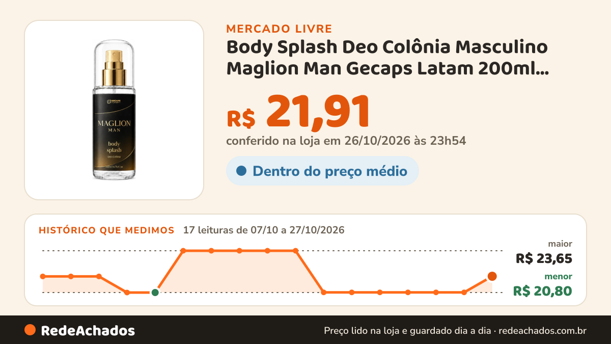 Histórico de preço de Body Splash Deo Colônia Masculino Maglion Man Gecaps Latam 200ml Cítrico no Mercado Livre: 17 leituras de 07/10/2026 a 27/10/2026, menor R$ 20,80, maior R$ 23,65; R$ 21,91 conferido em 26/10/2026 às 23h54
