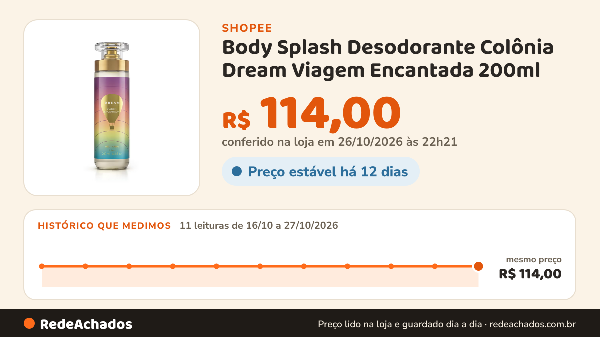 Histórico de preço de Body Splash Desodorante Colônia Dream Viagem Encantada 200ml na Shopee: 11 leituras de 16/10/2026 a 27/10/2026, mesmo preço, R$ 114,00, em todas; R$ 114,00 conferido em 26/10/2026 às 22h21