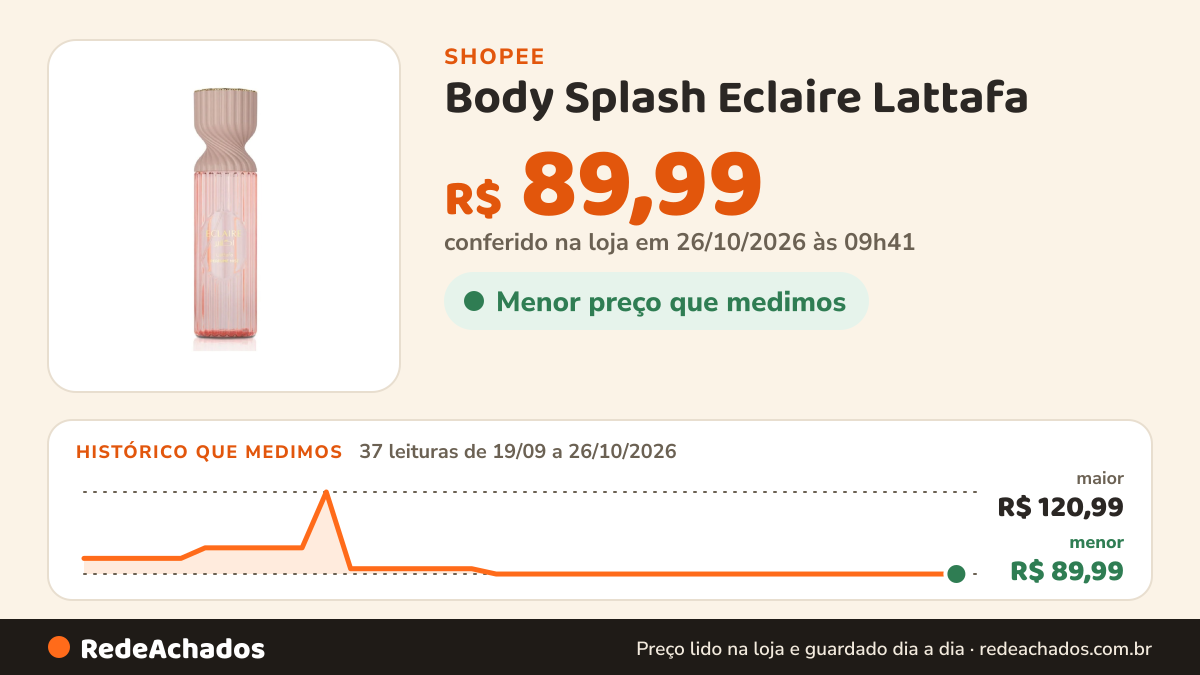Histórico de preço de Body Splash Eclaire Lattafa - Body Mist 250ml na Shopee: 37 leituras de 19/09/2026 a 26/10/2026, menor R$ 89,99, maior R$ 120,99; R$ 89,99 conferido em 26/10/2026 às 09h41