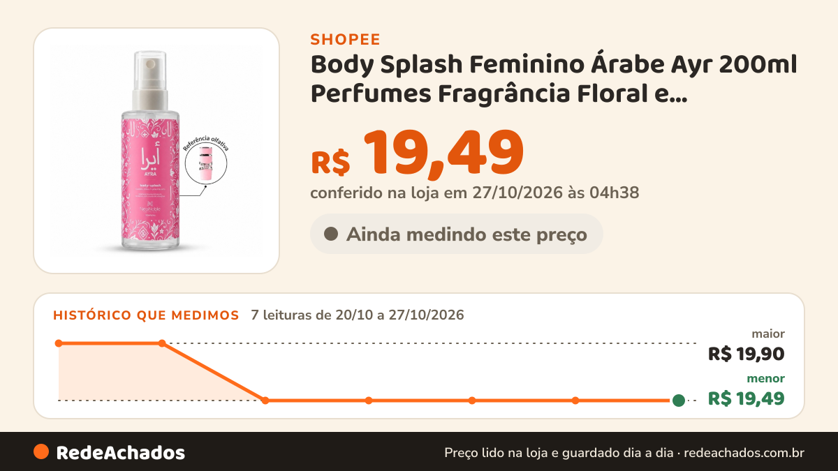 Histórico de preço de Body Splash Feminino Árabe Ayr 200ml Perfumes Fragrância Floral e Gourmand Orquídea e… na Shopee: 7 leituras de 20/10/2026 a 27/10/2026, menor R$ 19,49, maior R$ 19,90; R$ 19,49 conferido em 27/10/2026 às 04h38