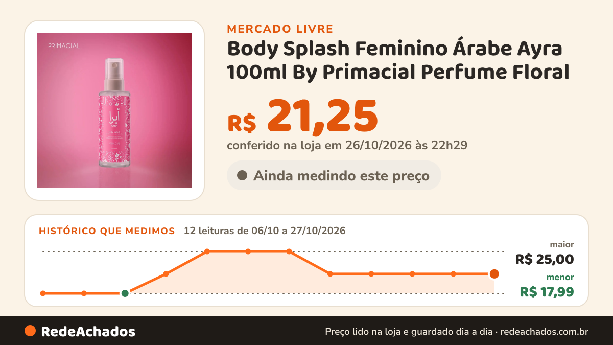 Histórico de preço de Body Splash Feminino Árabe Ayra 100ml By Primacial Perfume Floral no Mercado Livre: 12 leituras de 06/10/2026 a 27/10/2026, menor R$ 17,99, maior R$ 25,00; R$ 21,25 conferido em 26/10/2026 às 22h29