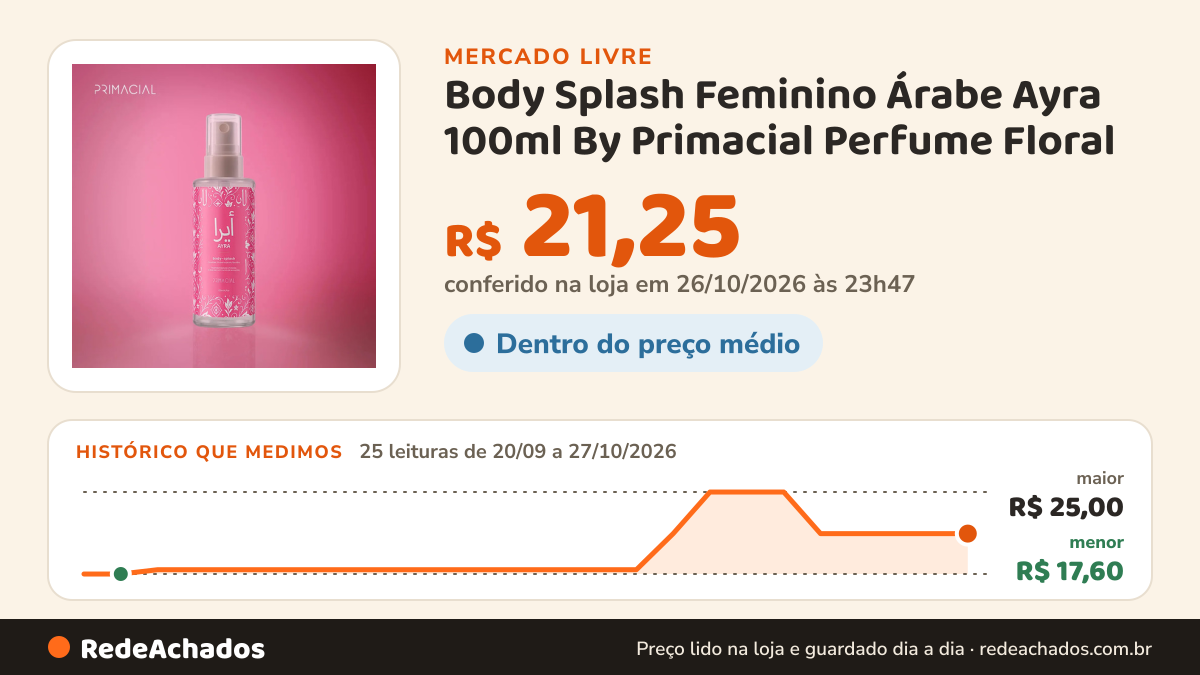 Histórico de preço de Body Splash Feminino Árabe Ayra 100ml By Primacial Perfume Floral no Mercado Livre: 25 leituras de 20/09/2026 a 27/10/2026, menor R$ 17,60, maior R$ 25,00; R$ 21,25 conferido em 26/10/2026 às 23h47