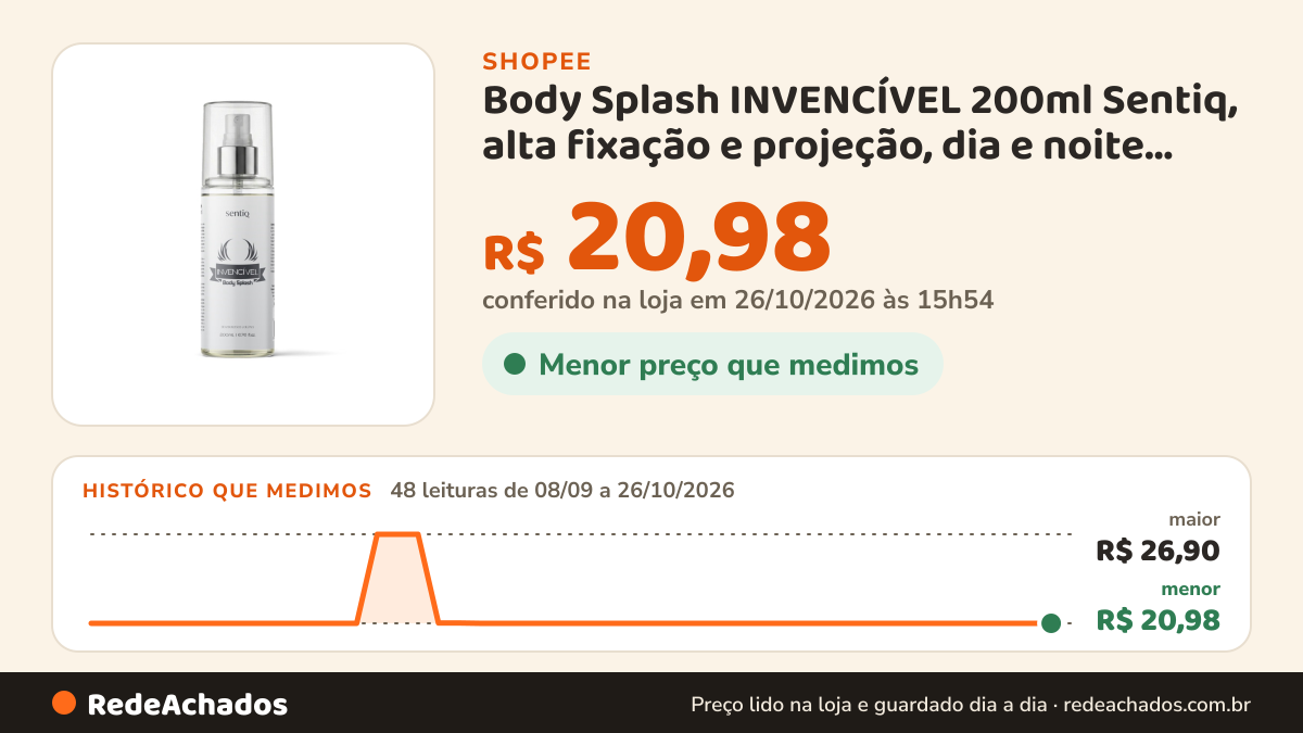 Histórico de preço de Body Splash INVENCÍVEL 200ml Sentiq, alta fixação e projeção, dia e noite, assinatura… na Shopee: 48 leituras de 08/09/2026 a 26/10/2026, menor R$ 20,98, maior R$ 26,90; R$ 20,98 conferido em 26/10/2026 às 15h54