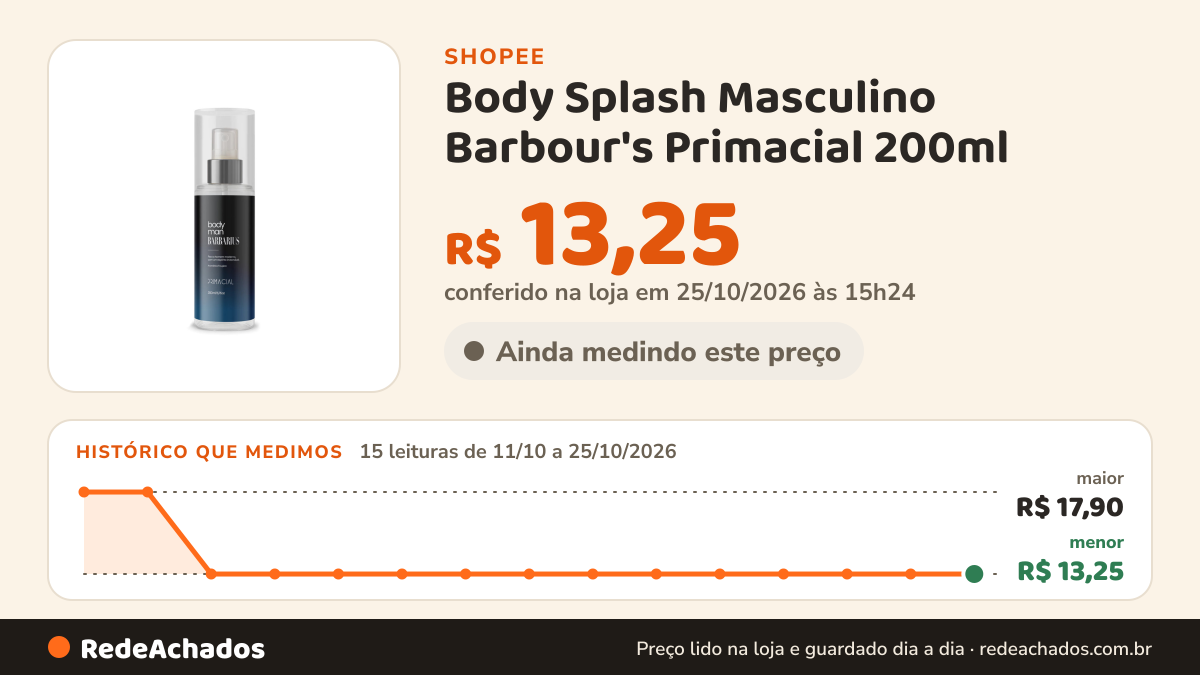 Histórico de preço de Body Splash Masculino Barbour's Primacial 200ml - Perfume Corporal na Shopee: 15 leituras de 11/10/2026 a 25/10/2026, menor R$ 13,25, maior R$ 17,90; R$ 13,25 conferido em 25/10/2026 às 15h24