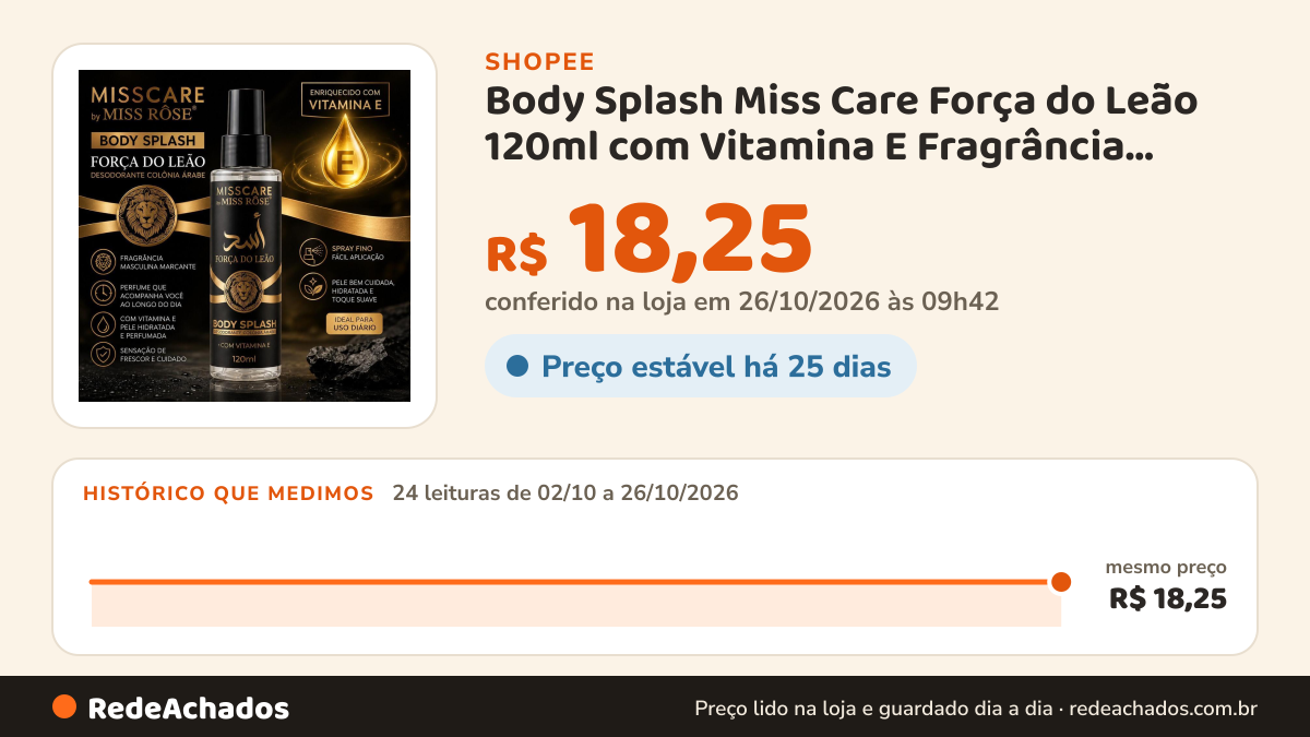 Histórico de preço de Body Splash Miss Care Força do Leão 120ml com Vitamina E Fragrância Marcante e Toque… na Shopee: 24 leituras de 02/10/2026 a 26/10/2026, mesmo preço, R$ 18,25, em todas; R$ 18,25 conferido em 26/10/2026 às 09h42
