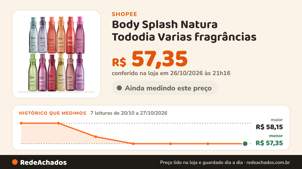 Histórico de preço de Body Splash Natura Tododia Varias fragrâncias na Shopee: 7 leituras de 20/10/2026 a 27/10/2026, menor R$ 57,35, maior R$ 58,15; R$ 57,35 conferido em 26/10/2026 às 21h16