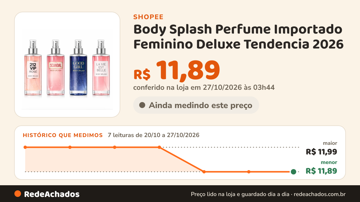 Histórico de preço de Body Splash Perfume Importado Feminino Deluxe Tendencia 2026 na Shopee: 7 leituras de 20/10/2026 a 27/10/2026, menor R$ 11,89, maior R$ 11,99; R$ 11,89 conferido em 27/10/2026 às 03h44