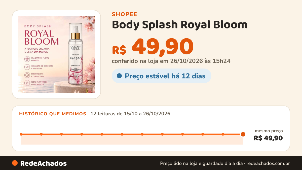Histórico de preço de Body Splash Royal Bloom – Golden & Grace - Body Splash Feminino - 200ML na Shopee: 11 leituras de 15/10/2026 a 25/10/2026, mesmo preço, R$ 49,90, em todas; R$ 49,90 conferido em 25/10/2026 às 09h55