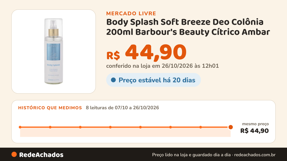 Histórico de preço de Body Splash Soft Breeze Deo Colônia 200ml Barbour's Beauty Cítrico Ambar no Mercado Livre: 7 leituras de 07/10/2026 a 25/10/2026, mesmo preço, R$ 44,90, em todas; R$ 44,90 conferido em 25/10/2026 às 17h29