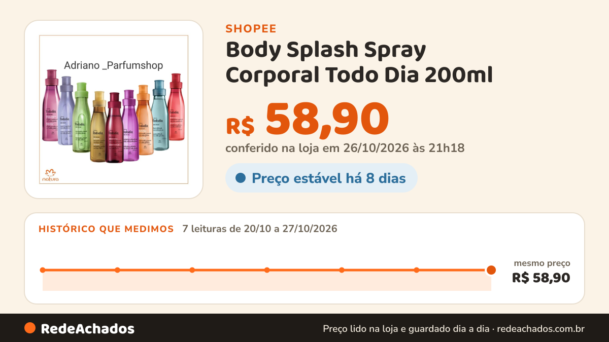 Histórico de preço de Body Splash Spray Corporal Todo Dia 200ml na Shopee: 7 leituras de 20/10/2026 a 27/10/2026, mesmo preço, R$ 58,90, em todas; R$ 58,90 conferido em 26/10/2026 às 21h18