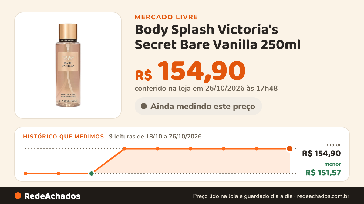Histórico de preço de Body Splash Victoria's Secret Bare Vanilla 250ml - Original no Mercado Livre: 9 leituras de 18/10/2026 a 26/10/2026, menor R$ 151,57, maior R$ 154,90; R$ 154,90 conferido em 26/10/2026 às 17h48
