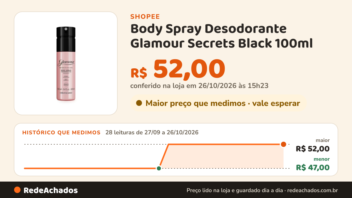 Histórico de preço de Body Spray Desodorante Glamour Secrets Black 100ml na Shopee: 27 leituras de 27/09/2026 a 25/10/2026, menor R$ 47,00, maior R$ 52,00; R$ 52,00 conferido em 25/10/2026 às 09h52