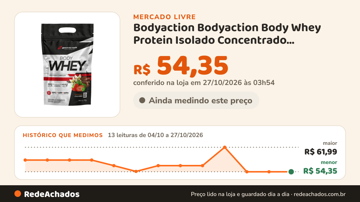 Histórico de preço de Bodyaction Bodyaction Body Whey Protein Isolado Concentrado Hidrolisado 900g Sabo no Mercado Livre: 13 leituras de 04/10/2026 a 27/10/2026, menor R$ 54,35, maior R$ 61,99; R$ 54,35 conferido em 27/10/2026 às 03h54