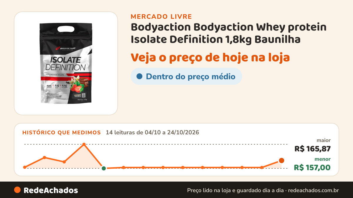 Histórico de preço de Bodyaction Bodyaction Whey protein Isolate Definition 1,8kg Baunilha no Mercado Livre: 14 leituras de 04/10/2026 a 24/10/2026, menor R$ 157,00, maior R$ 165,87