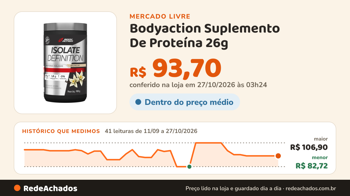 Histórico de preço de Bodyaction Suplemento De Proteína 26g no Mercado Livre: 41 leituras de 11/09/2026 a 27/10/2026, menor R$ 82,72, maior R$ 106,90; R$ 93,70 conferido em 27/10/2026 às 03h24