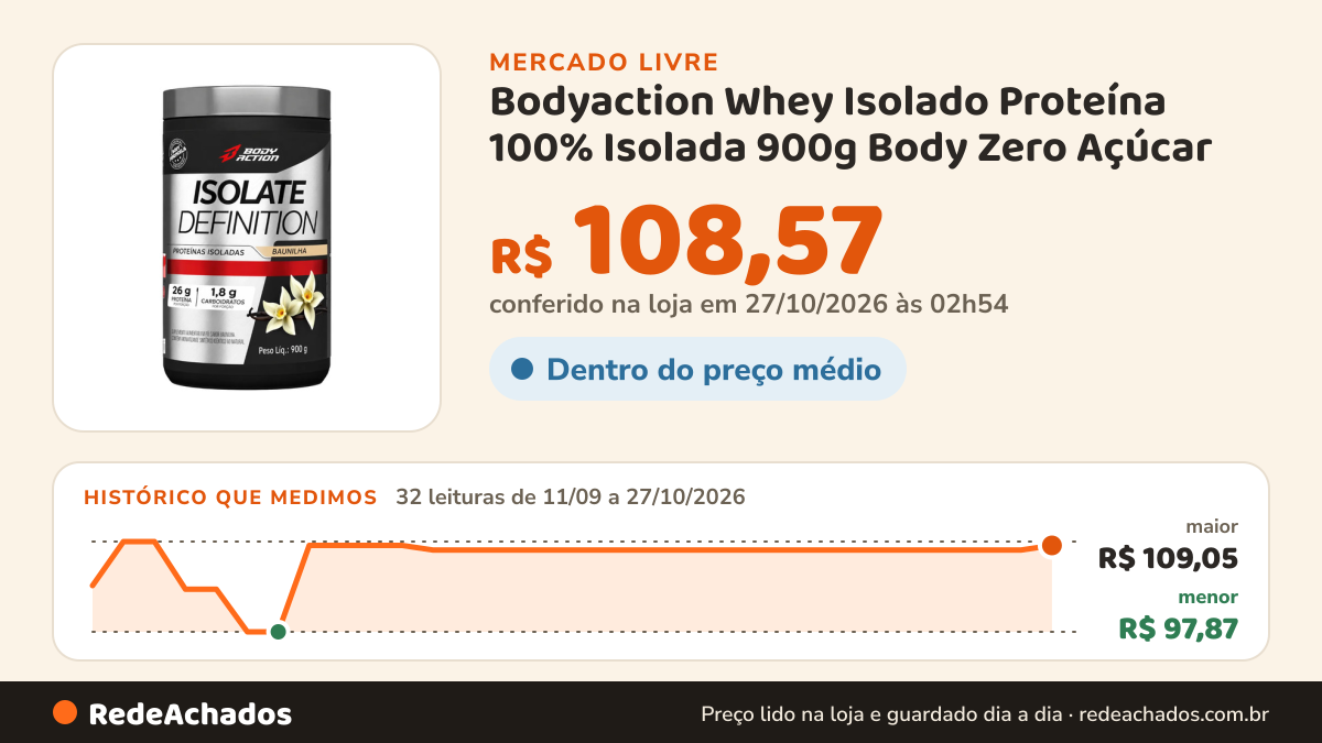 Histórico de preço de Bodyaction Whey Isolado Proteína 100% Isolada 900g Body Zero Açúcar no Mercado Livre: 32 leituras de 11/09/2026 a 27/10/2026, menor R$ 97,87, maior R$ 109,05; R$ 108,57 conferido em 27/10/2026 às 02h54