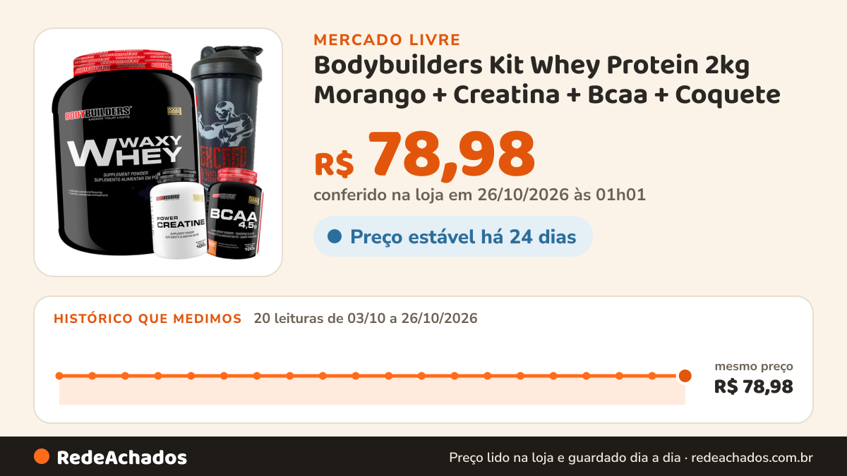 Histórico de preço de Bodybuilders Kit Whey Protein 2kg Morango + Creatina + Bcaa + Coquete no Mercado Livre: 20 leituras de 03/10/2026 a 26/10/2026, mesmo preço, R$ 78,98, em todas; R$ 78,98 conferido em 26/10/2026 às 01h01
