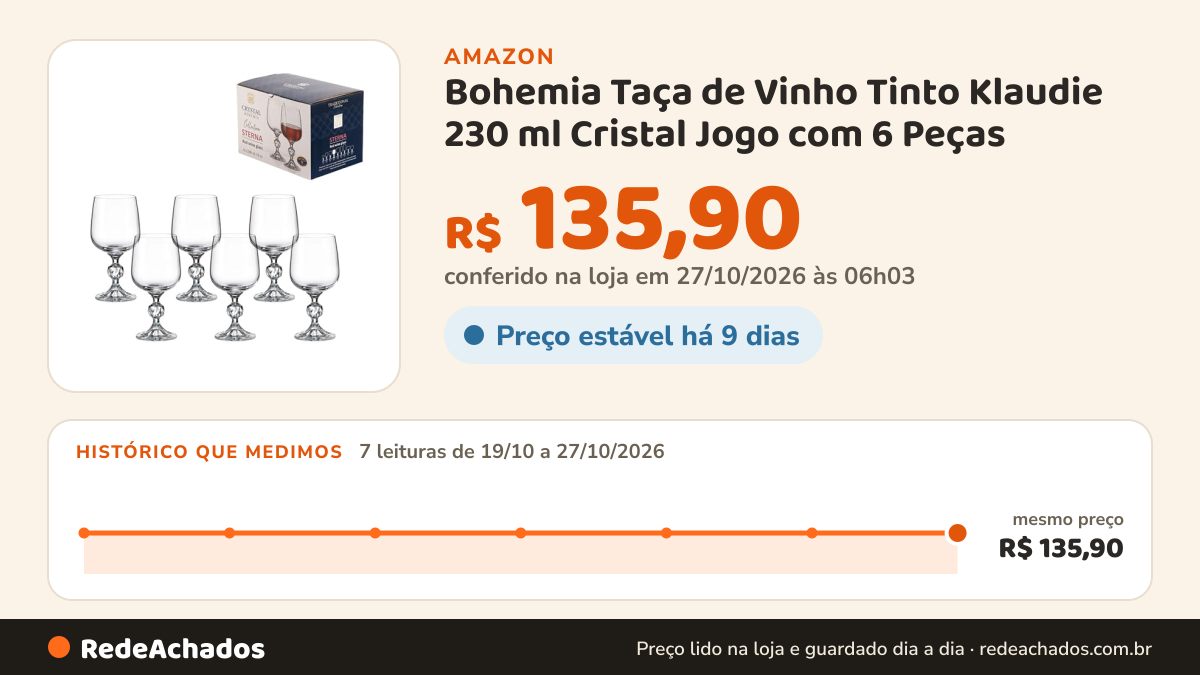 Histórico de preço de Bohemia Taça de Vinho Tinto Klaudie 230 ml Cristal Jogo com 6 Peças na Amazon: 7 leituras de 19/10/2026 a 27/10/2026, mesmo preço, R$ 135,90, em todas; R$ 135,90 conferido em 27/10/2026 às 06h03