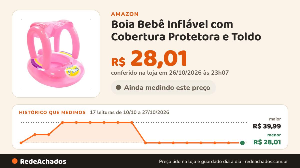 Histórico de preço de Boia Bebê Inflável com Cobertura Protetora e Toldo – A partir de 6 Meses na Amazon: 17 leituras de 10/10/2026 a 27/10/2026, menor R$ 28,01, maior R$ 39,99; R$ 28,01 conferido em 26/10/2026 às 23h07