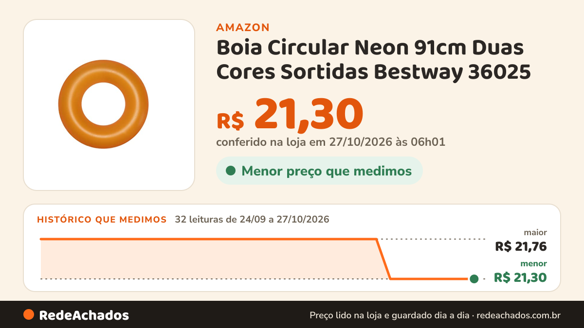 Histórico de preço de Boia Circular Neon 91cm Duas Cores Sortidas Bestway 36025 na Amazon: 32 leituras de 24/09/2026 a 27/10/2026, menor R$ 21,30, maior R$ 21,76; R$ 21,30 conferido em 27/10/2026 às 06h01
