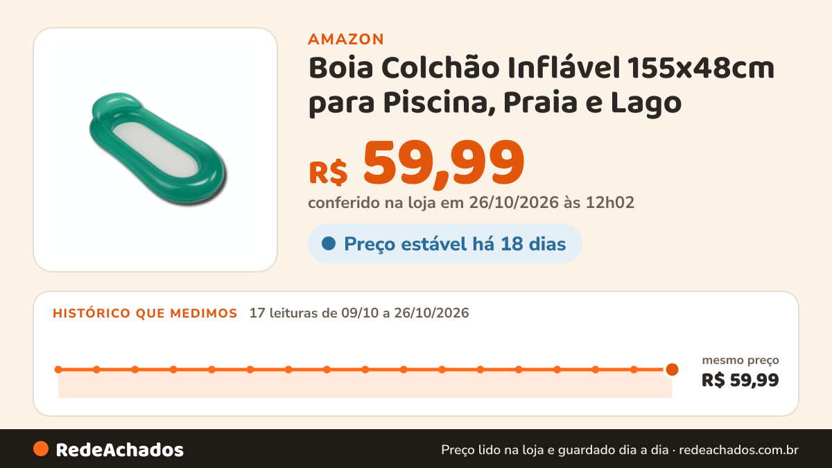 Histórico de preço de Boia Colchão Inflável 155x48cm para Piscina, Praia e Lago – Conforto, Estabilidade e… na Amazon: 17 leituras de 09/10/2026 a 26/10/2026, mesmo preço, R$ 59,99, em todas; R$ 59,99 conferido em 26/10/2026 às 12h02